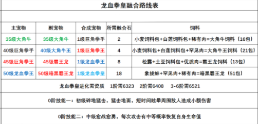 创造与魔法龙血拳皇合成途径及进化资质一览