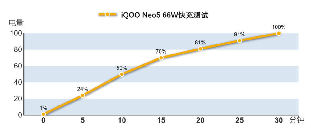 拥有双芯＋66W闪充的iQOO Neo5玩游戏是什么体验？实测告诉你