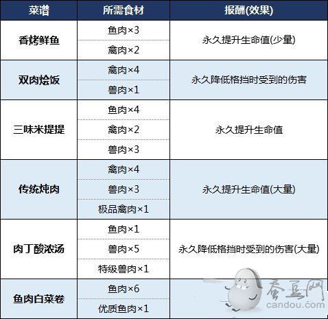 生化危机8菜谱大全