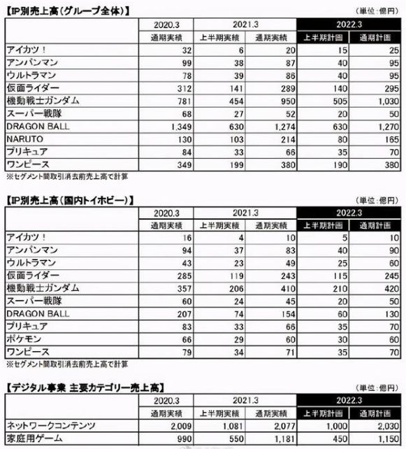 万代南梦宫20～21年财报：营收 68 亿美元