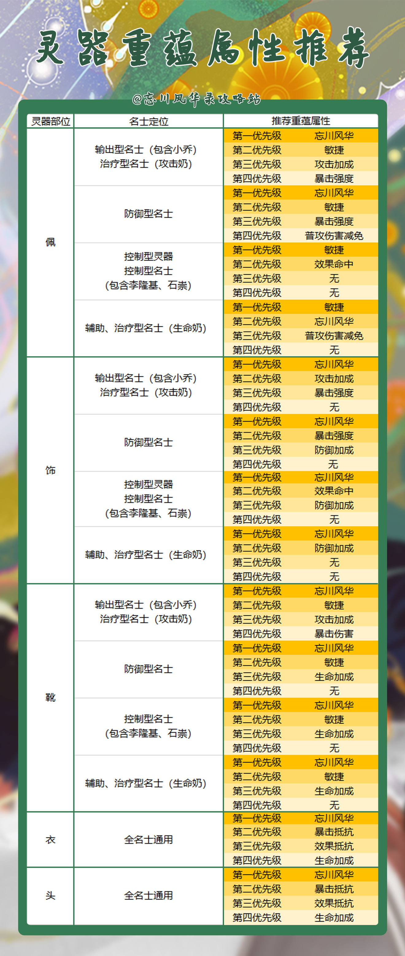 忘川风华录灵器重蕴属性推荐表分享