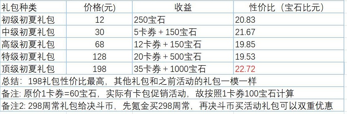 游戏王决斗链接初夏礼包性价比分析