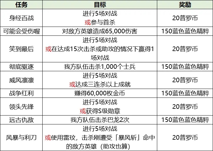 英雄联盟激斗峡谷破碎之刃活动攻略大全，破碎之刃活动任务流程图文一览