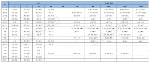 NPC赠礼攻略大全-江湖悠悠NPC好感度提升攻略