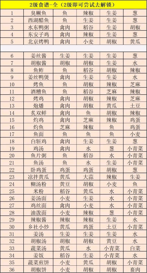 江湖悠悠食谱配方攻略大全：2021年6月最新食谱配方材料表图片3