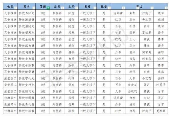 江湖悠悠丹药配方2021最新：全部丹药配方汇总图片2