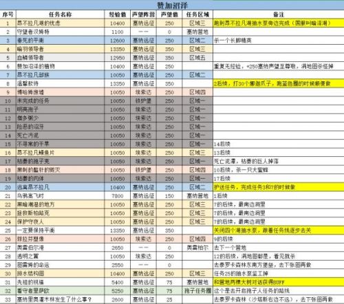 魔兽世界怀旧服tbc赞加沼泽副本任务攻略