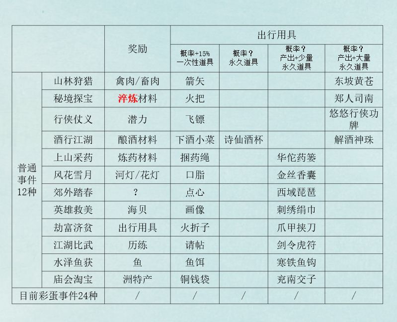 江湖悠悠定向出行道具选择表分享