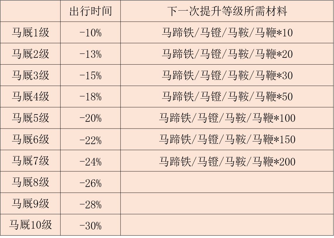 江湖悠悠马厩怎么升级-江湖悠悠马厩升级推荐