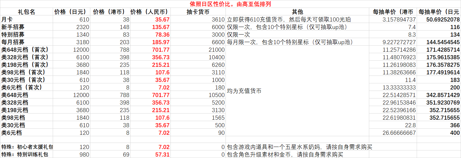 白夜极光氪金礼包性价比分析