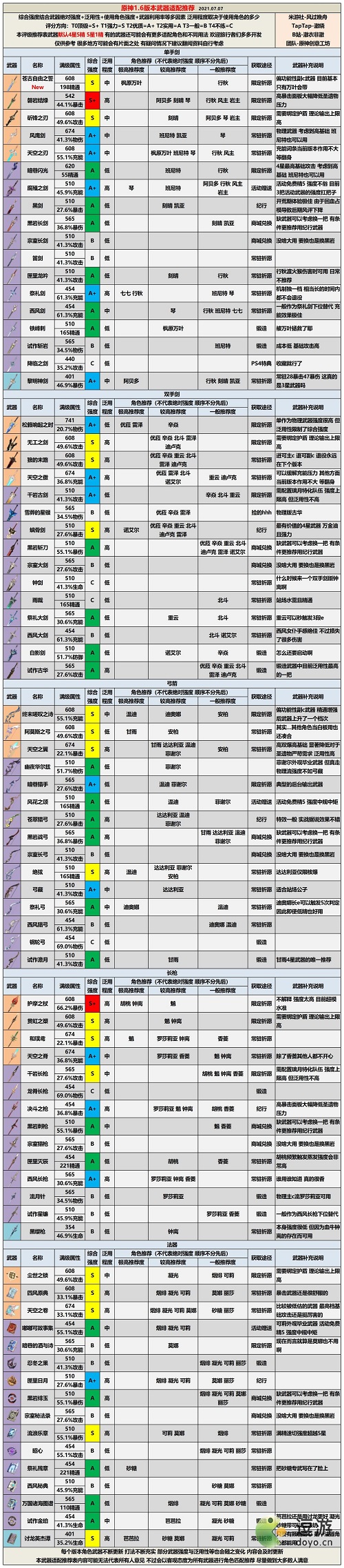 原神1.6版本武器评级适配推荐表分享