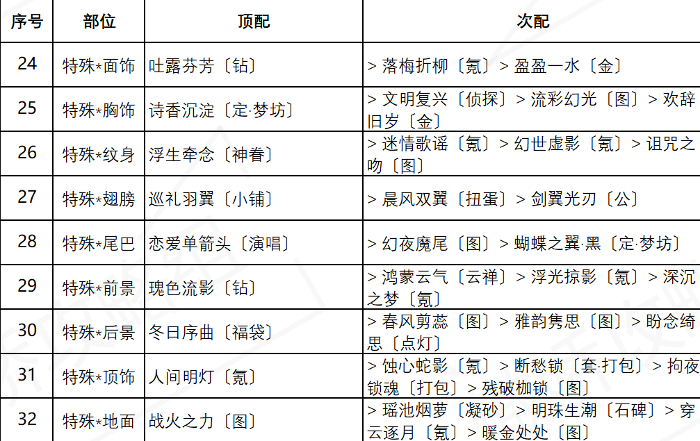 奇迹暖暖盛夏比拼怎么过-盛夏熏风盛夏比拼关卡搭配攻略