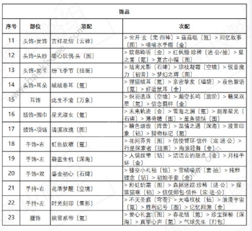 奇迹暖暖诱人苹果糖搭配攻略大全，诱人苹果糖高分搭配图文攻略[视频]图片3