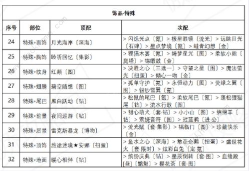 奇迹暖暖诱人苹果糖搭配攻略大全，诱人苹果糖高分搭配图文攻略[视频]图片4