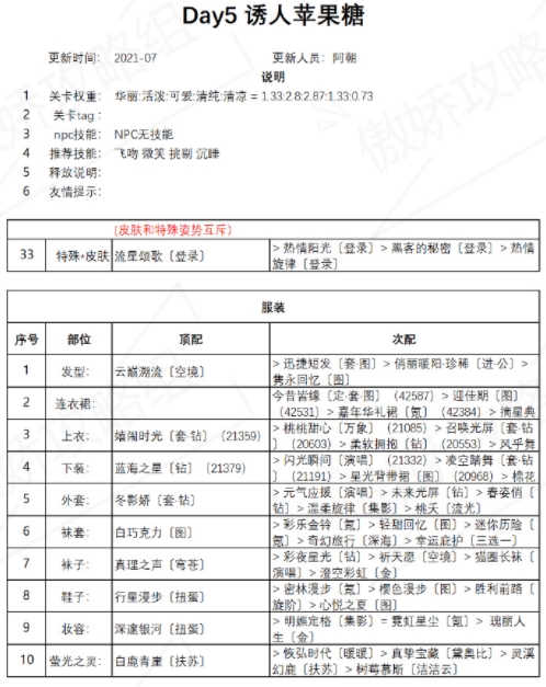 奇迹暖暖诱人苹果糖怎么搭配？盛夏薰风第五天诱人苹果糖搭配攻略图片1