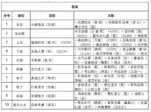 奇迹暖暖诱人苹果糖怎么搭配？盛夏薰风第五天诱人苹果糖搭配攻略图片2