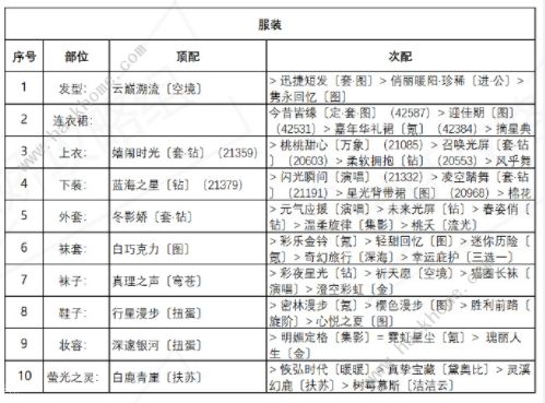 奇迹暖暖诱人苹果糖搭配攻略大全，诱人苹果糖高分搭配图文攻略[视频]图片2