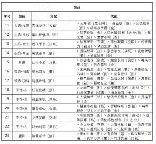 奇迹暖暖诱人苹果糖怎么搭配？盛夏薰风第五天诱人苹果糖搭配攻略图片3