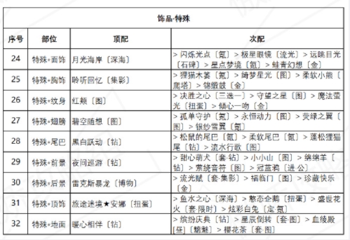 奇迹暖暖诱人苹果糖怎么搭配？盛夏薰风第五天诱人苹果糖搭配攻略图片4