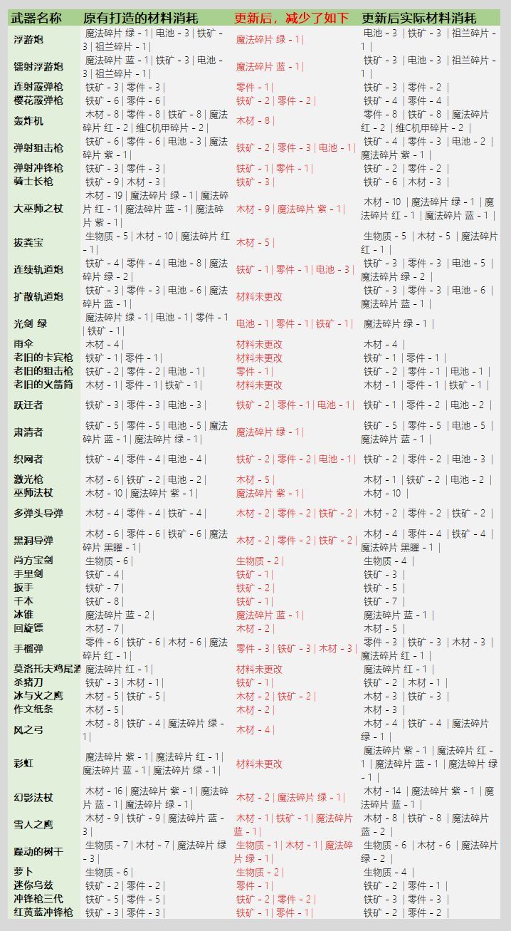 元气骑士3.2.1武器锻造材料消耗一览：最新版本武器锻造材料表图片1