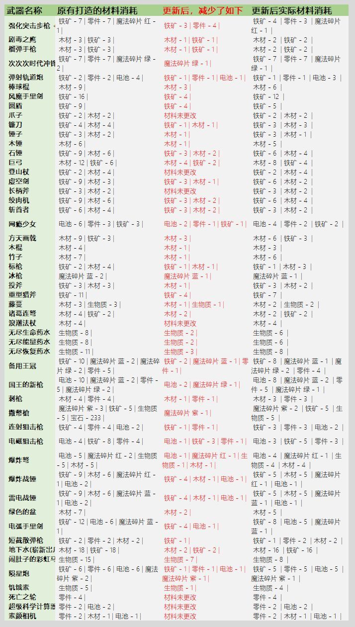 元气骑士3.2.1武器锻造材料消耗一览：最新版本武器锻造材料表图片4