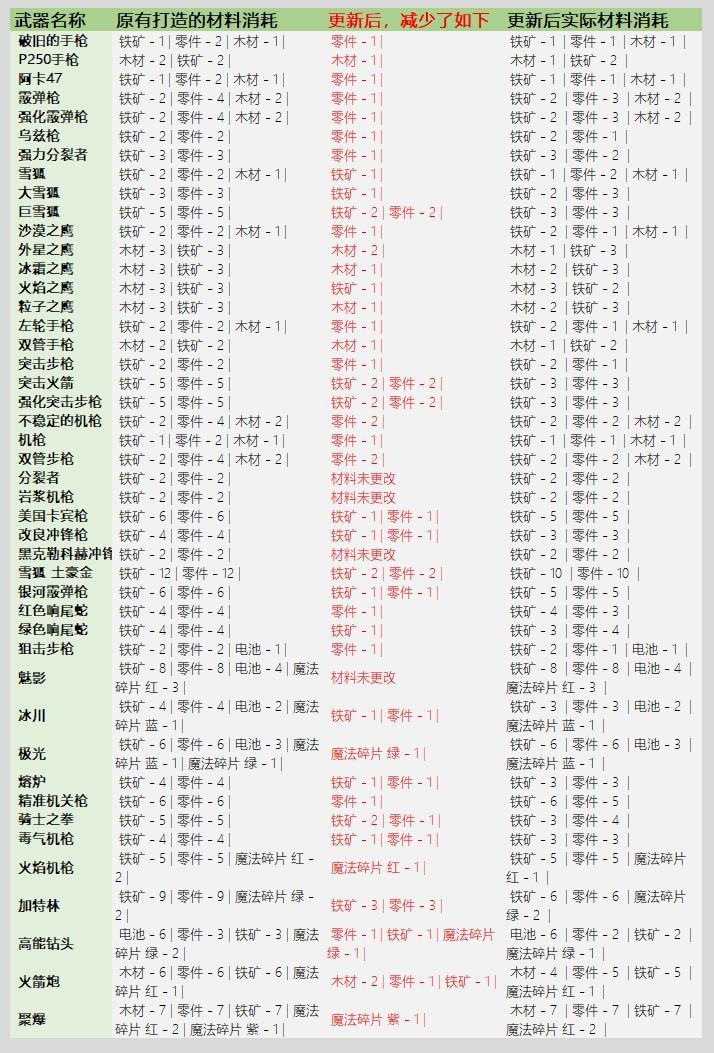 元气骑士3.2.1武器锻造材料消耗一览：最新版本武器锻造材料表图片2