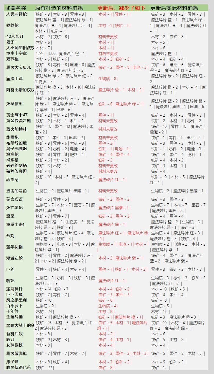 元气骑士3.2.1武器锻造材料消耗一览：最新版本武器锻造材料表图片5