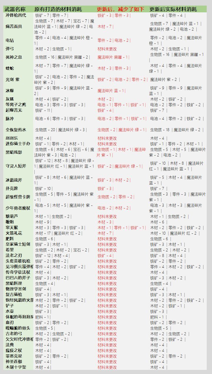 元气骑士3.2.1武器锻造材料消耗一览：最新版本武器锻造材料表图片6