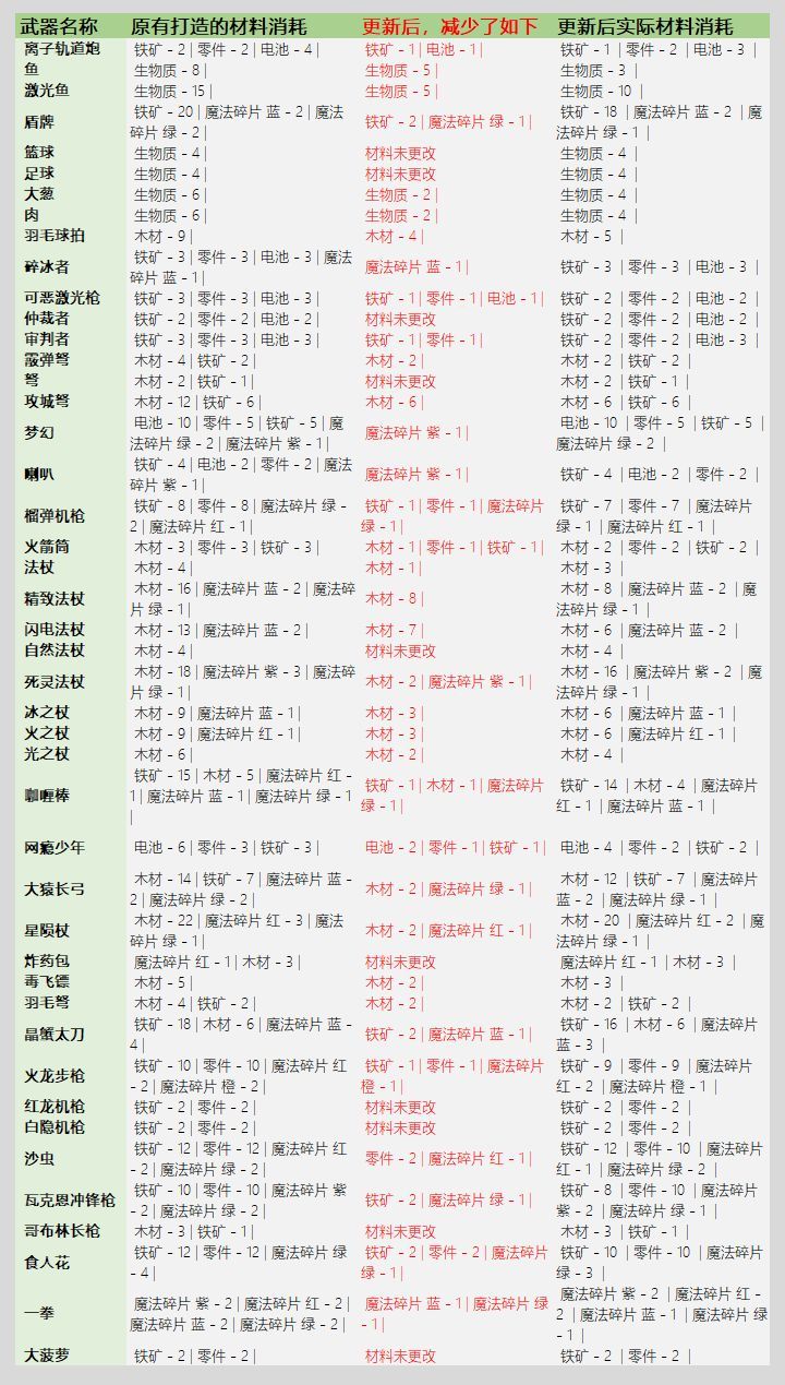 元气骑士3.2.1武器锻造材料消耗一览：最新版本武器锻造材料表图片3