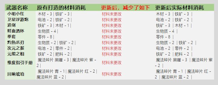 元气骑士3.2.1武器锻造材料消耗一览：最新版本武器锻造材料表图片7