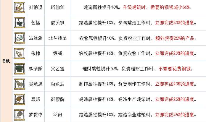 江南百景图手游中仙豆与金仙豆突破情况怎么样呢