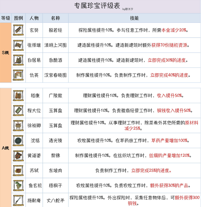 南百景图仙豆与金仙豆突破推荐-江南百景图手游中仙豆与金仙豆突破情况怎么样呢