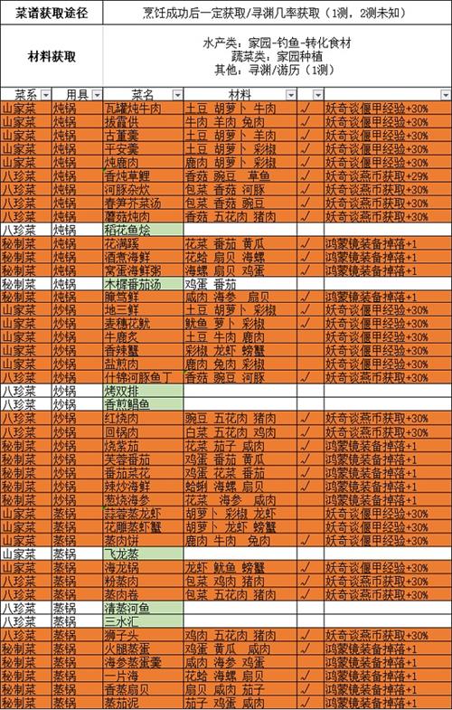 古剑奇谭木语人菜谱配方一览