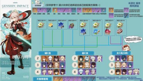 万叶武器、圣遗物及阵容搭配推荐-原神2.0枫原万叶攻略大全