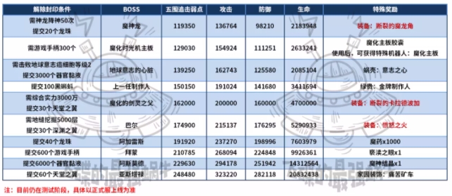 最强蜗牛神坛魔王攻略大全 神坛魔王解锁开启攻略汇总