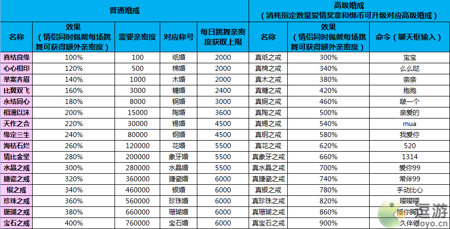 恋舞亲密度等级效果和命令一览