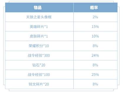 王者荣耀天狼之星头像框获取方法