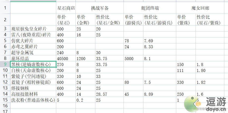 崩坏3舰团金辉商店指南