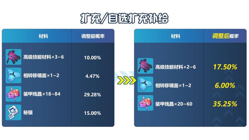 崩坏35.1补给概率调整-崩坏3秘银简化补给概率调整