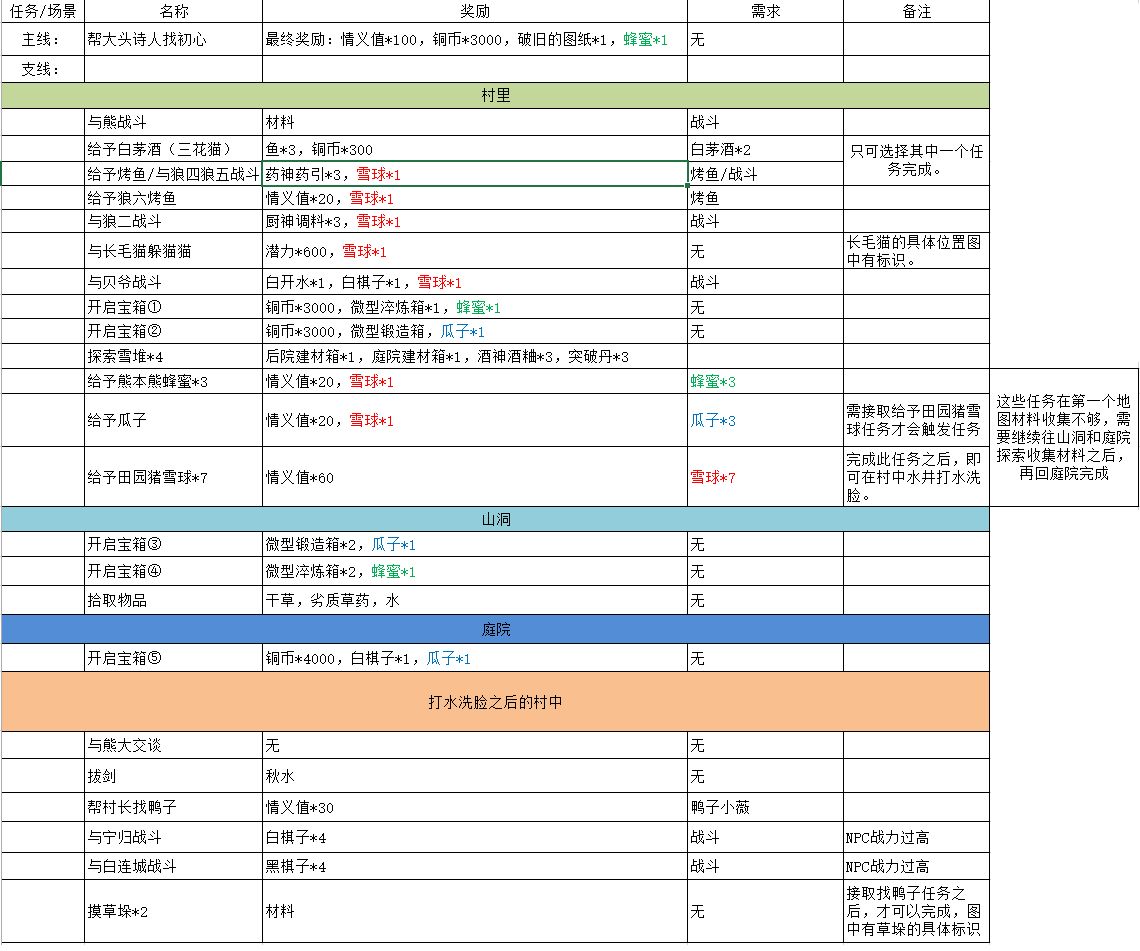 江湖悠悠黄粱村攻略大全 黄粱村图文通关攻略汇总图片5