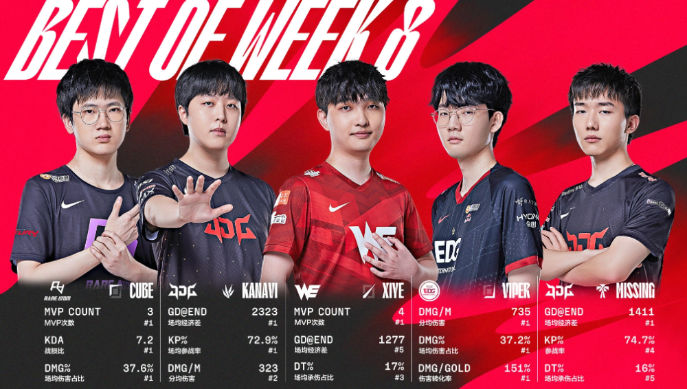 LPL第八周最佳阵容，WE兮夜归来即进榜！北枫：亚运会中上确定了