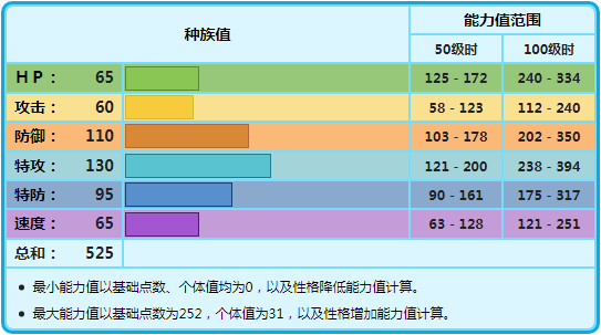 《宝可梦》冰伊布对战待遇有多惨，没好属性没好特性没好速度？