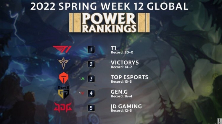 TES仅次于T1和V5！外媒评选全球战力榜：EDG跌出前十