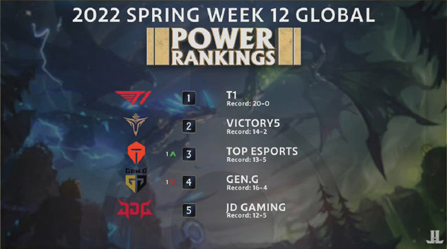全球LOL战队排行榜：T1第一 V5、TES分列第二、三名