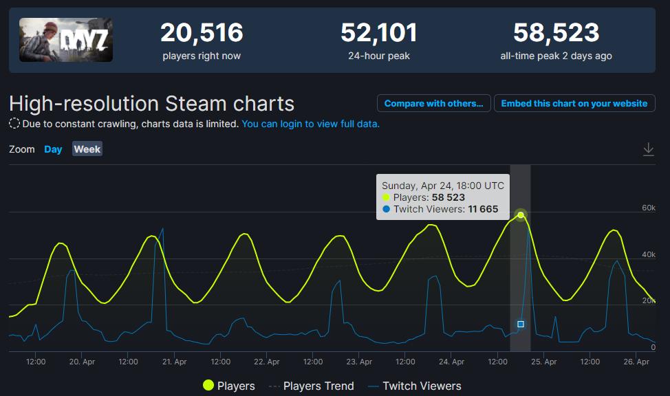 DayZSteam玩家峰值突破新高呈上升趋势