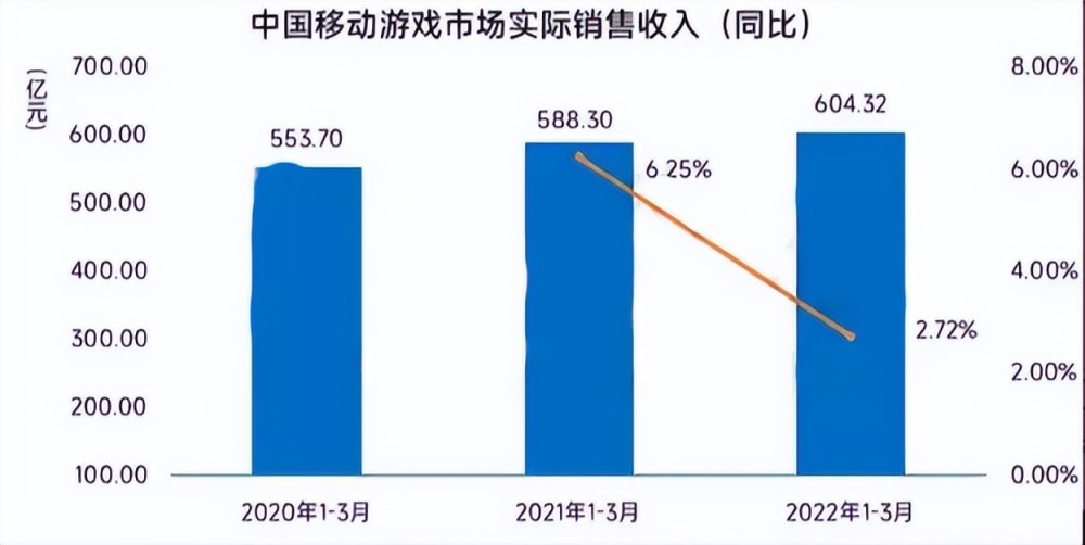 2022年一季度游戏收入近800亿，原神立功，女性向手游大显神威