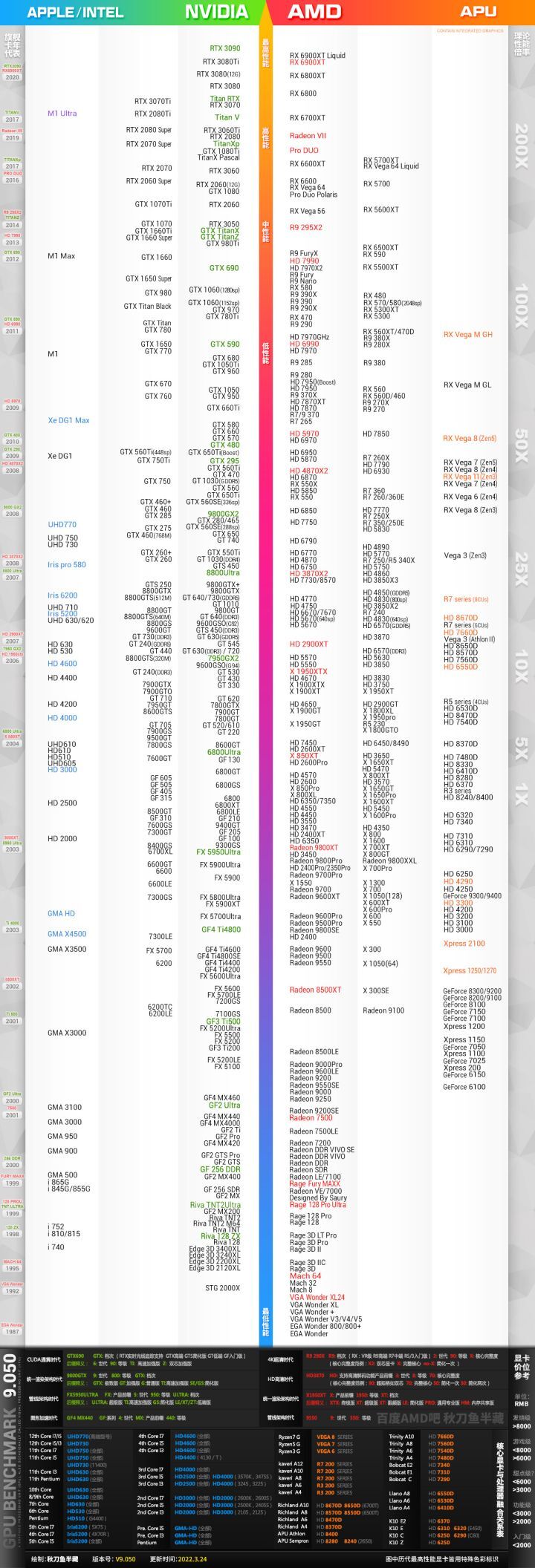 显卡天梯图最新高清完整版2022年05月-显卡天梯图2022年5月最新