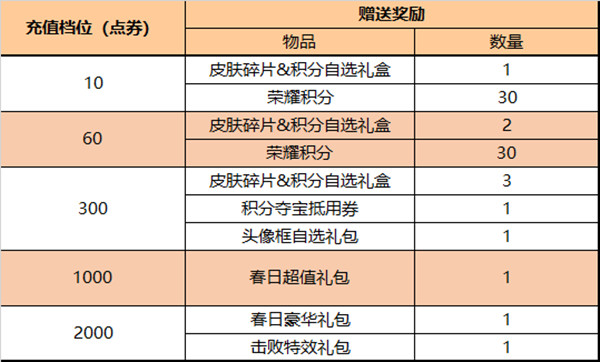 王者荣耀5.10更新了什么？2022年5月10日不停机更新公告图片4