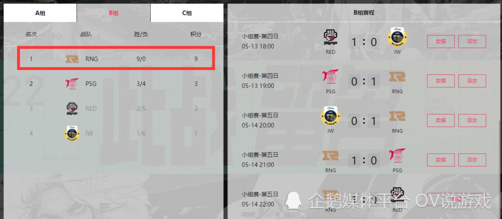 RNG狂战9局，9战全胜！MSI季中赛小组第一出线！第九场打哭RED！