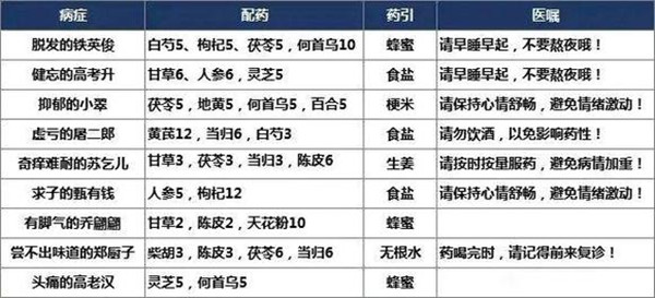 叫我大掌柜药方大全 药铺药方正确配方汇总一览图片2